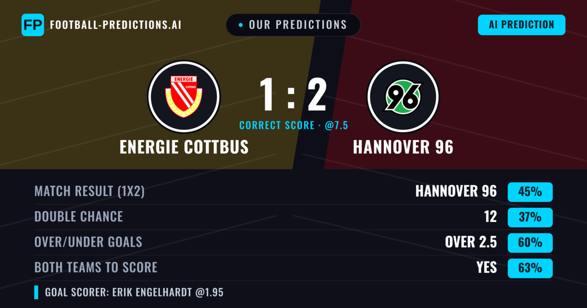 Our Predictions: Energie Cottbus vs Hannover 96 — Hannover 96 — Win (46%); over 2.5; Both teams to score: Yes