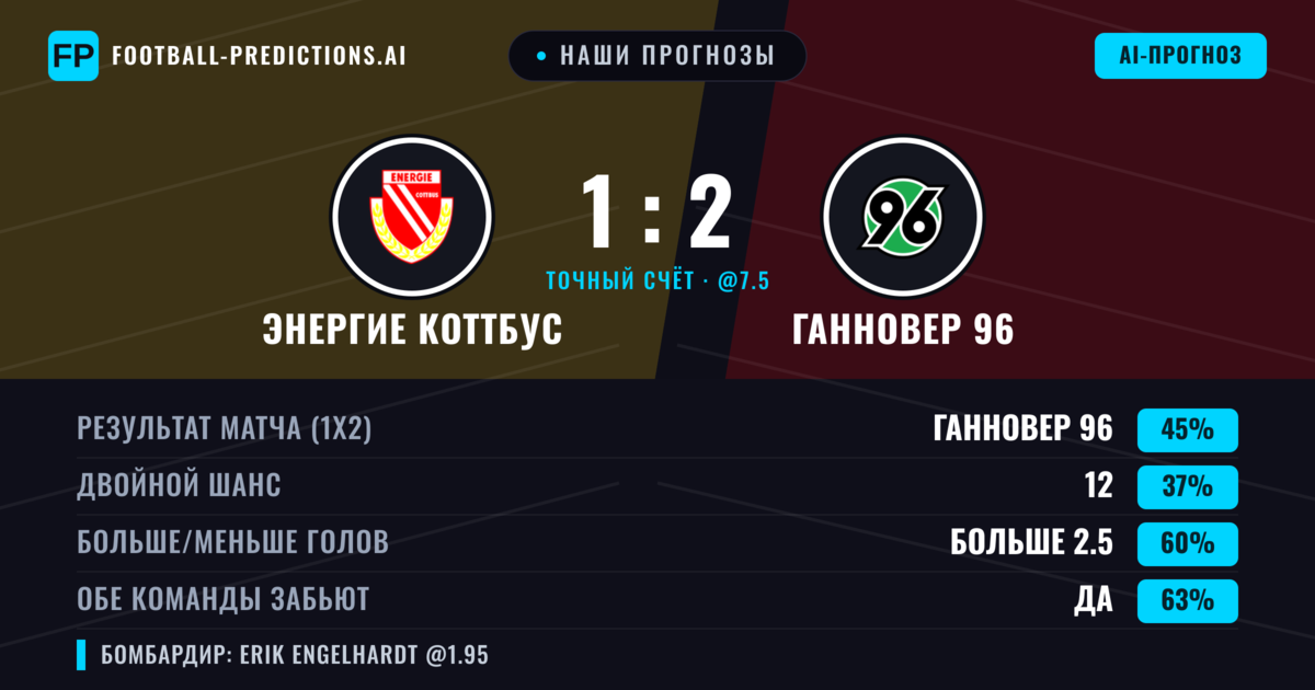 Наши прогнозы: Энергие Коттбус против Ганновер 96 — Ганновер 96 — Победа (46%); Больше 2.5; Обе забьют Да