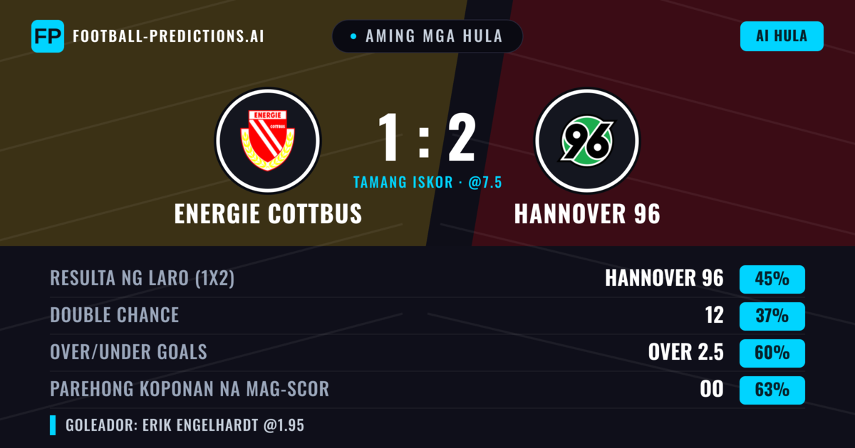 Aming mga hula: Energie Cottbus vs Hannover 96 — Hannover 96 — Manalo (46%); Over 2.5; Parehong magbubuo: Oo