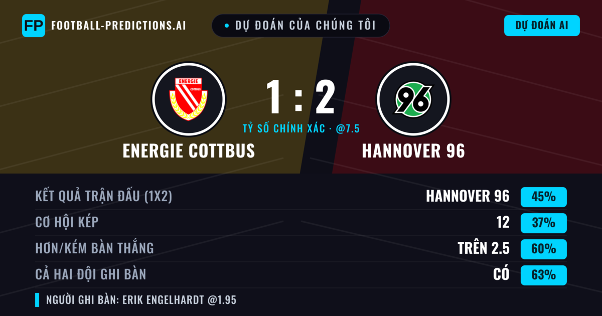 Dự đoán của chúng tôi: Energie Cottbus vs Hannover 96 — Hannover 96 — Thắng (46%); Hơn 2.5; Cả hai ghi bàn: Có