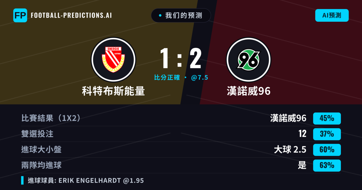 我们的预测: 科特布斯能量 對 漢諾威96 — 漢諾威96 — 勝 (46%); 大球 2.5; 有進球