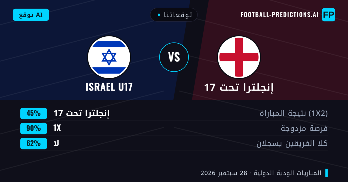 توقعاتنا: إنجلترا تحت 17 ضد Israel U17 — تعادل (45%); لا يسجل الطرفان