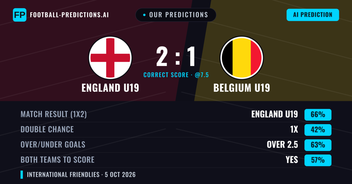 Our Predictions: England U19 vs Belgium U19 — England U19 — Win (66%); over 2.5; Both teams to score: Yes