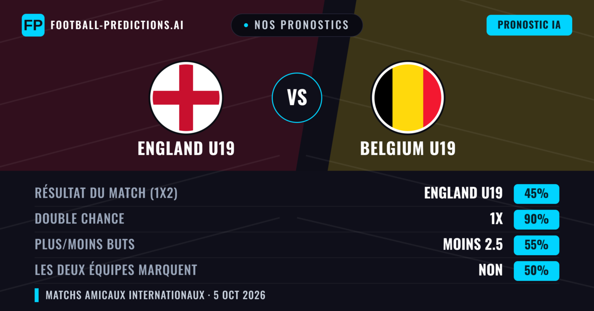 Nos pronostics: England U19 vs Belgium U19 — Nul (45%); Moins 2.5; Les deux marquent : Non