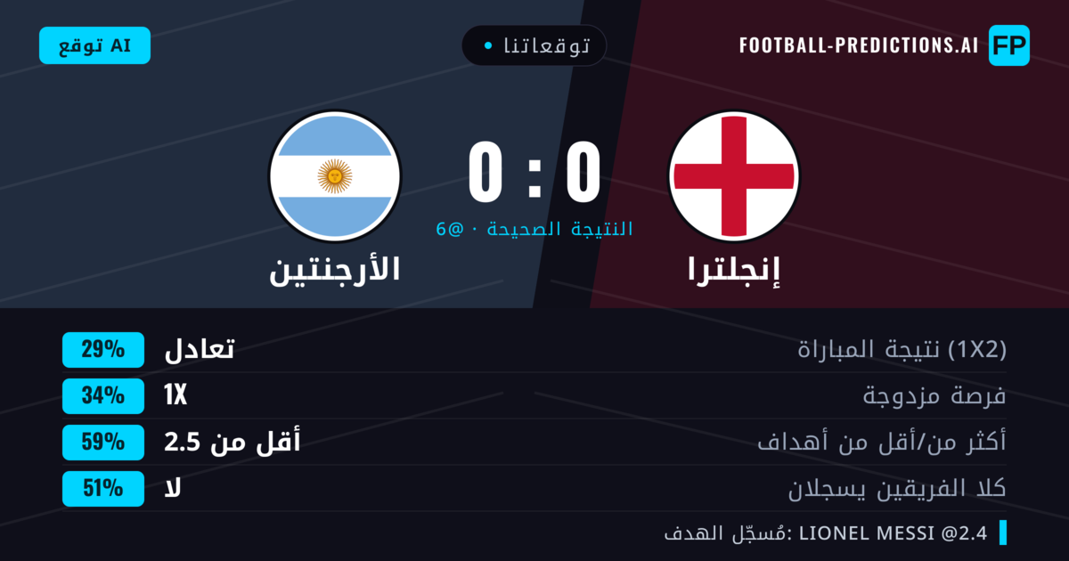 توقعاتنا: إنجلترا ضد الأرجنتين — إنجلترا — فوز (37%); أقل من 2.5; لا يسجل الطرفان