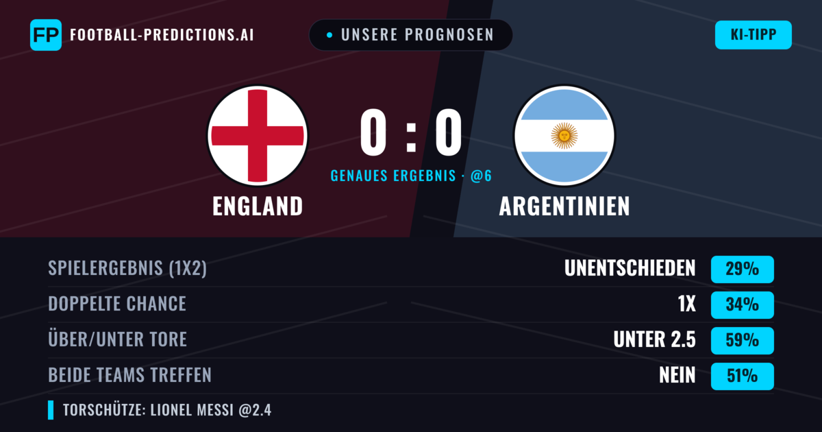 Unsere Prognosen: England vs Argentinien — England — Sieg (37%); Unter 2.5; Beide treffen: Nein