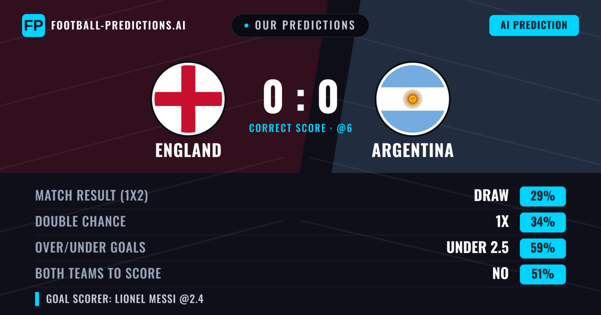 Our Predictions: England vs Argentina — England — Win (37%); under 2.5; Both teams to score: No
