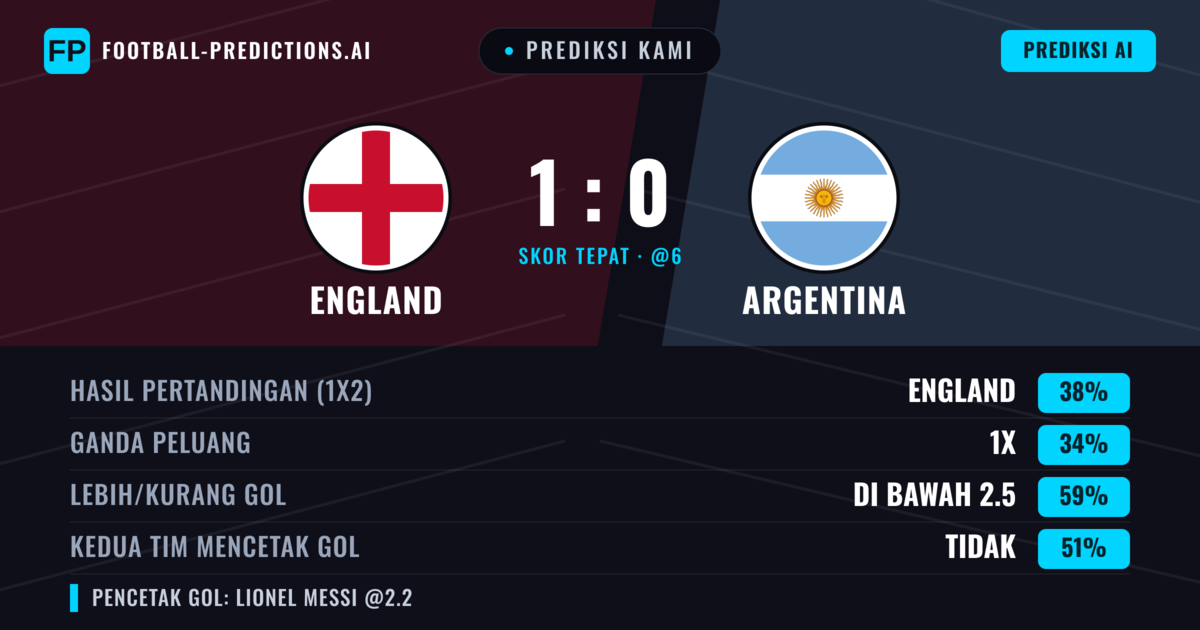 Prediksi kami: Inggris vs Argentina — Inggris — Menang (36%); Kurang 2.5; Kedua tim mencetak gol: Tidak