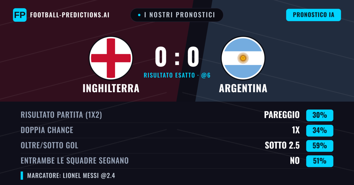 I nostri pronostici: Inghilterra vs Argentina — Inghilterra — Vince (37%); Sotto 2.5; Entrambe segnano: No