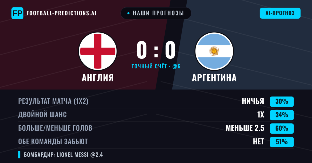 Наши прогнозы: Англия против Аргентина — Англия — Победа (37%); Меньше 2.5; Обе забьют Нет