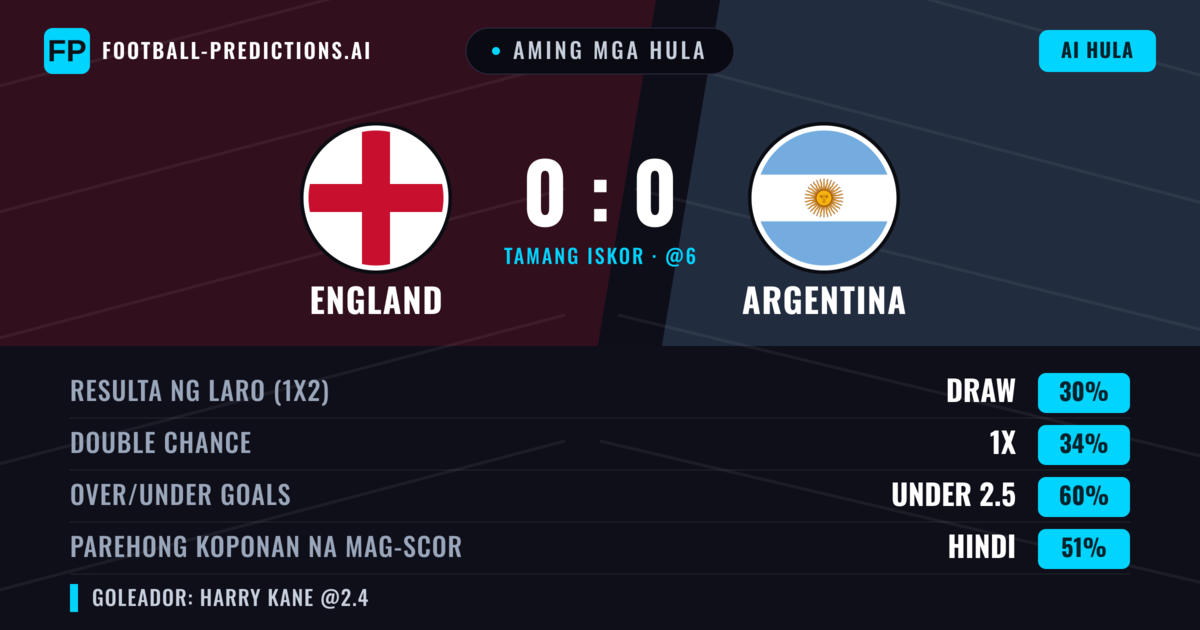 Aming mga hula: England vs Argentina — England — Manalo (37%); Under 2.5; Parehong magbubuo: Hindi