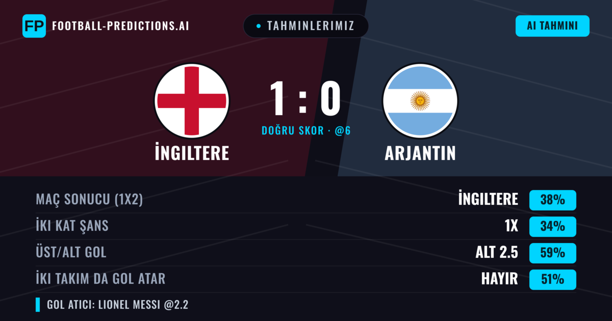 Tahminlerimiz: İngiltere vs Arjantin — İngiltere — Kazanmak (36%); Alt 2.5; İki taraf da gol atar: Hayır