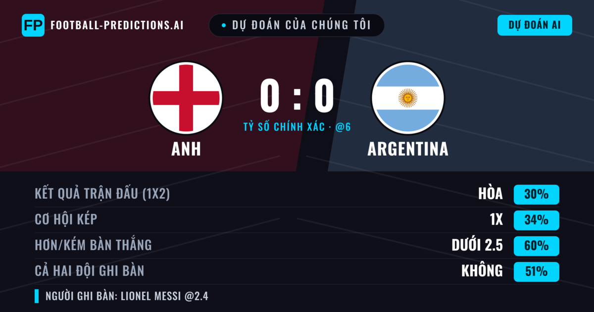 Dự đoán của chúng tôi: Anh vs Argentina — Anh — Thắng (37%); Ít hơn 2.5; Cả hai ghi bàn: Không
