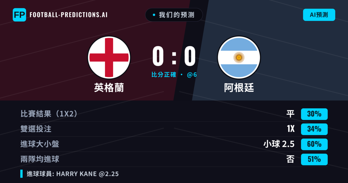 我们的预测: 英格蘭 對 阿根廷 — 英格蘭 — 勝 (37%); 小球 2.5; 無進球