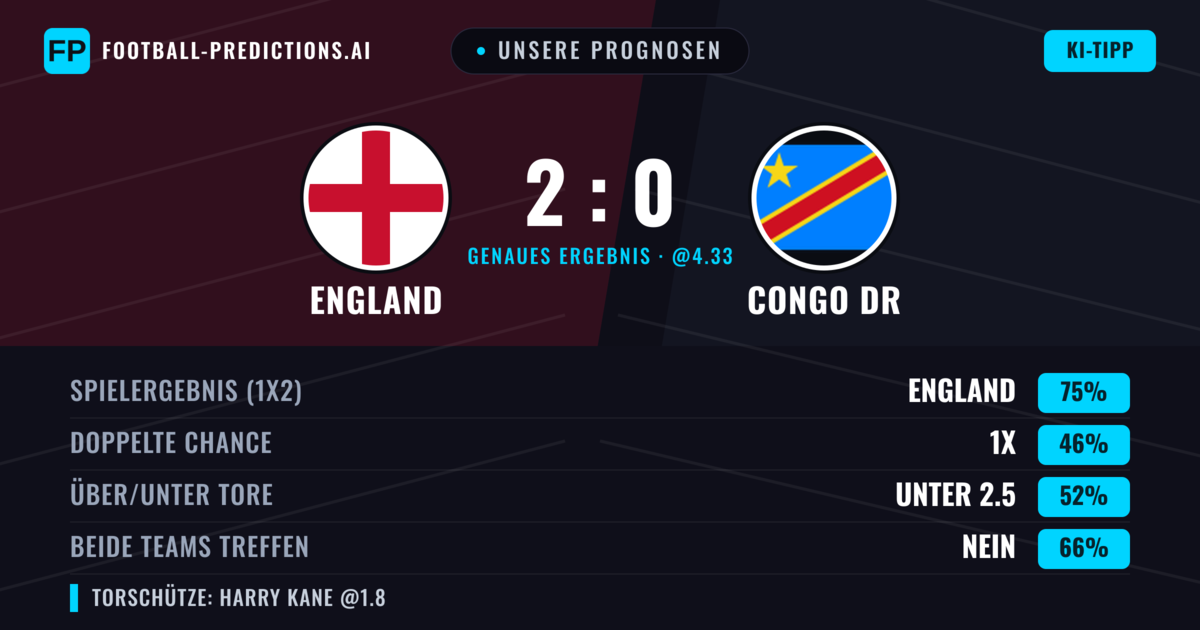 Unsere Prognosen: England vs Congo DR — England — Sieg (75%); Unter 2.5; Beide treffen: Nein