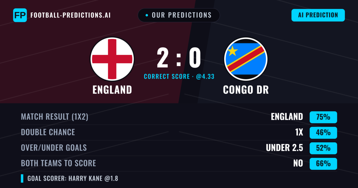 Our Predictions: England vs Congo DR — England — Win (75%); under 2.5; Both teams to score: No