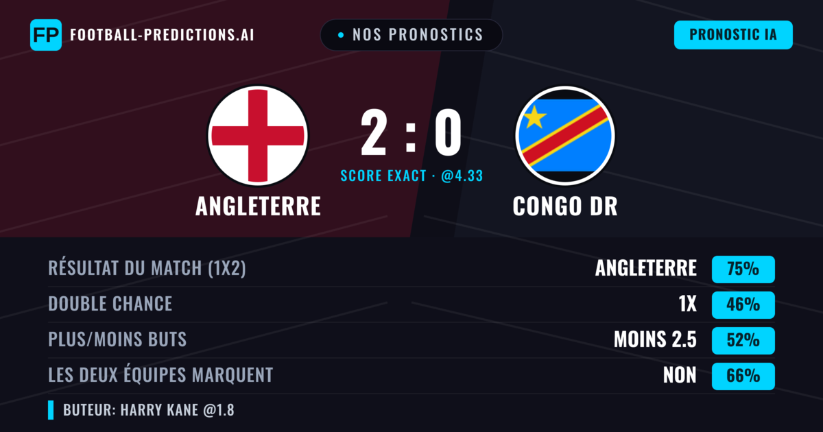 Nos pronostics: Angleterre vs Congo DR — Angleterre — Victoire (75%); Moins 2.5; Les deux marquent : Non