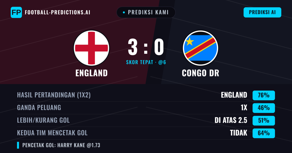 Prediksi kami: Inggris vs Congo DR — Inggris — Menang (75%); Lebih 2.5; Kedua tim mencetak gol: Tidak