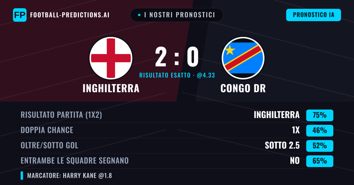 I nostri pronostici: Inghilterra vs Congo DR — Inghilterra — Vince (75%); Sotto 2.5; Entrambe segnano: No