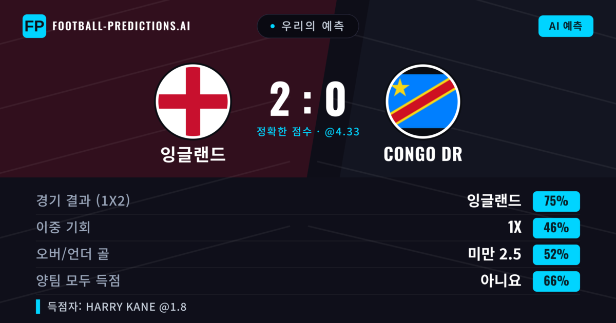 우리의 예측: 잉글랜드 vs Congo DR — 잉글랜드 — 승리 (75%); 미만 2.5; 양팀 모두 득점: 아니오