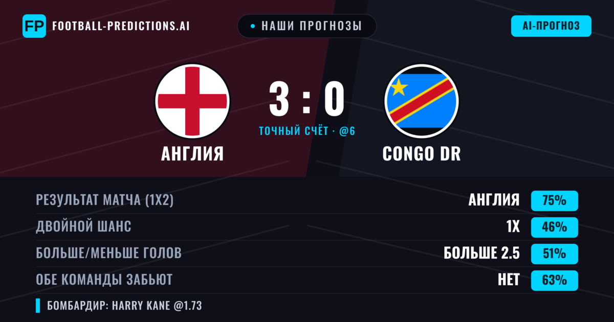 Наши прогнозы: Англия против Congo DR — Англия — Победа (75%); Больше 2.5; Обе забьют Нет