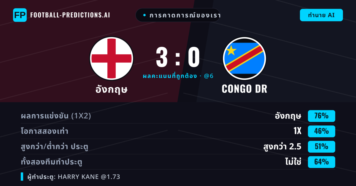 การคาดการณ์ของเรา: อังกฤษ vs Congo DR — อังกฤษ — ชนะ (74%); เกิน 2.5; ทั้งสองทีมทำประตู: ไม่ใช่