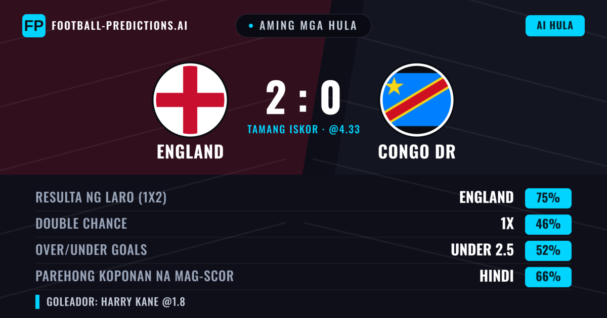 Aming mga hula: England vs Congo DR β England β Manalo (75%); Under 2.5; Parehong magbubuo: Hindi