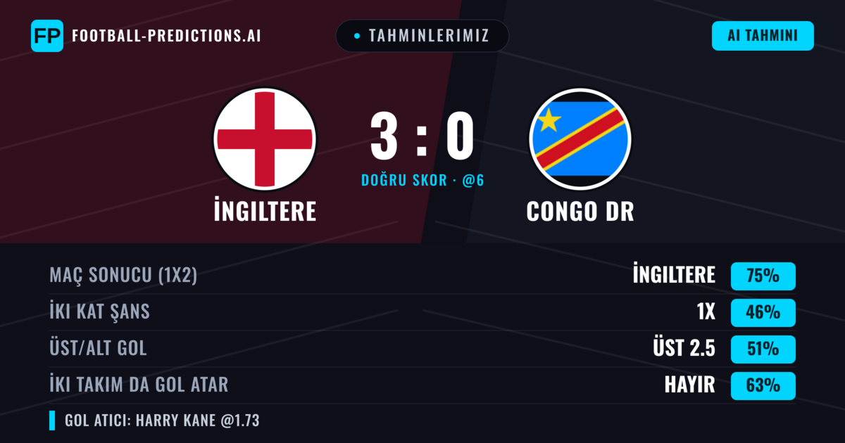 Tahminlerimiz: İngiltere vs Congo DR — İngiltere — Kazanmak (75%); Üst 2.5; İki taraf da gol atar: Hayır