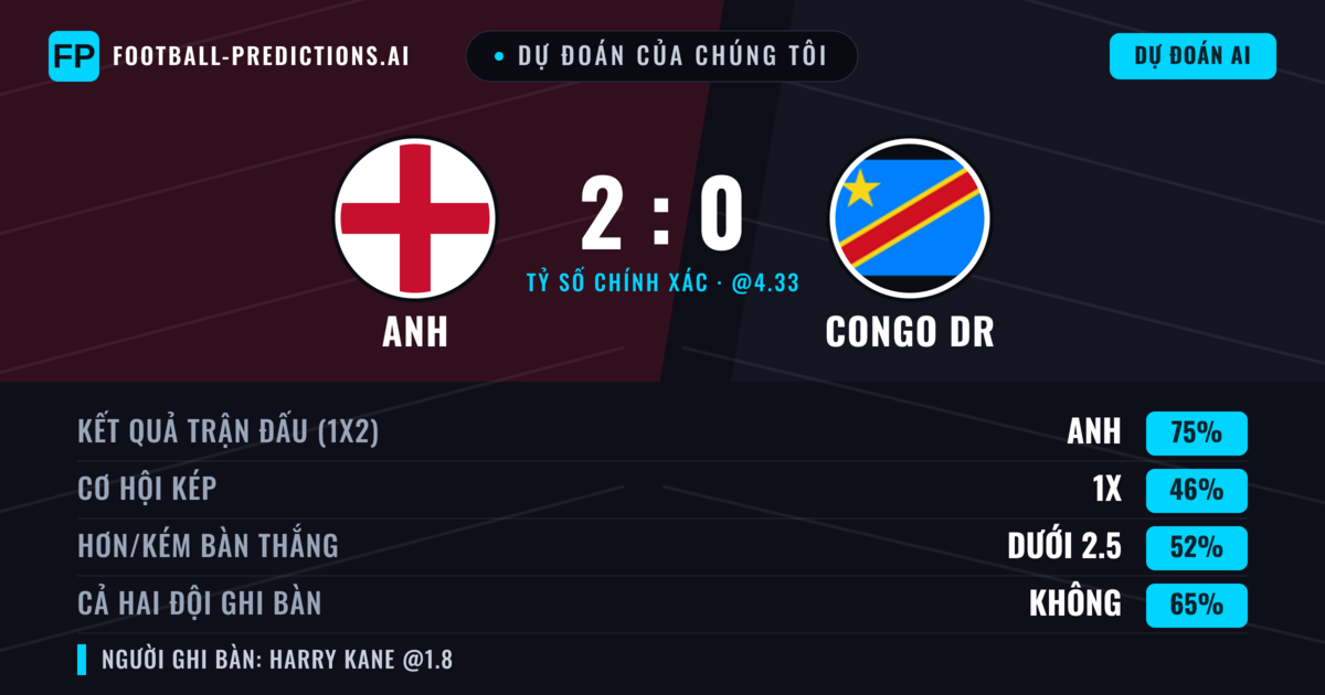 Dự đoán của chúng tôi: Anh vs Congo DR — Anh — Thắng (75%); Ít hơn 2.5; Cả hai ghi bàn: Không
