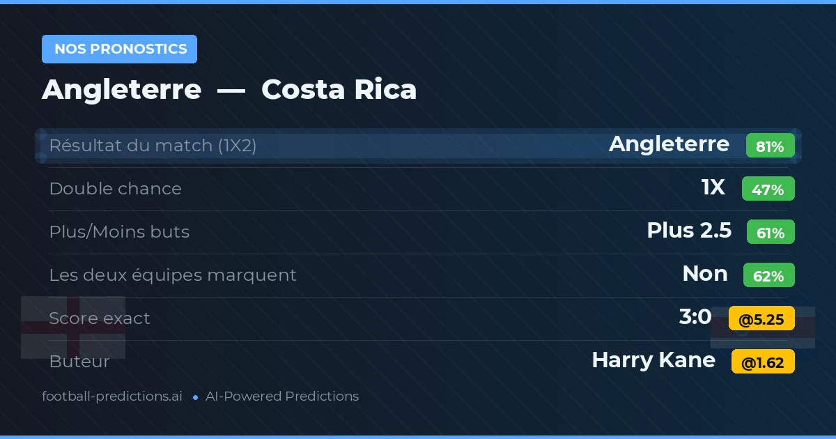 Nos pronostics: Angleterre vs Costa Rica