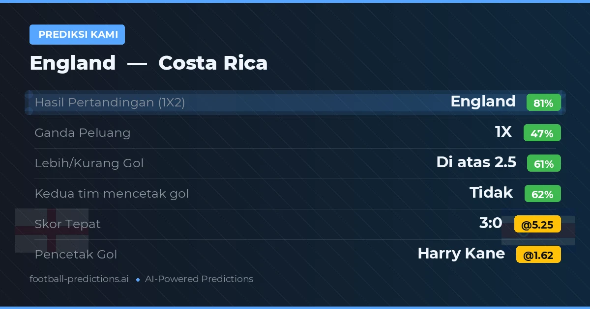 Prediksi kami: Inggris vs Kosta Rika