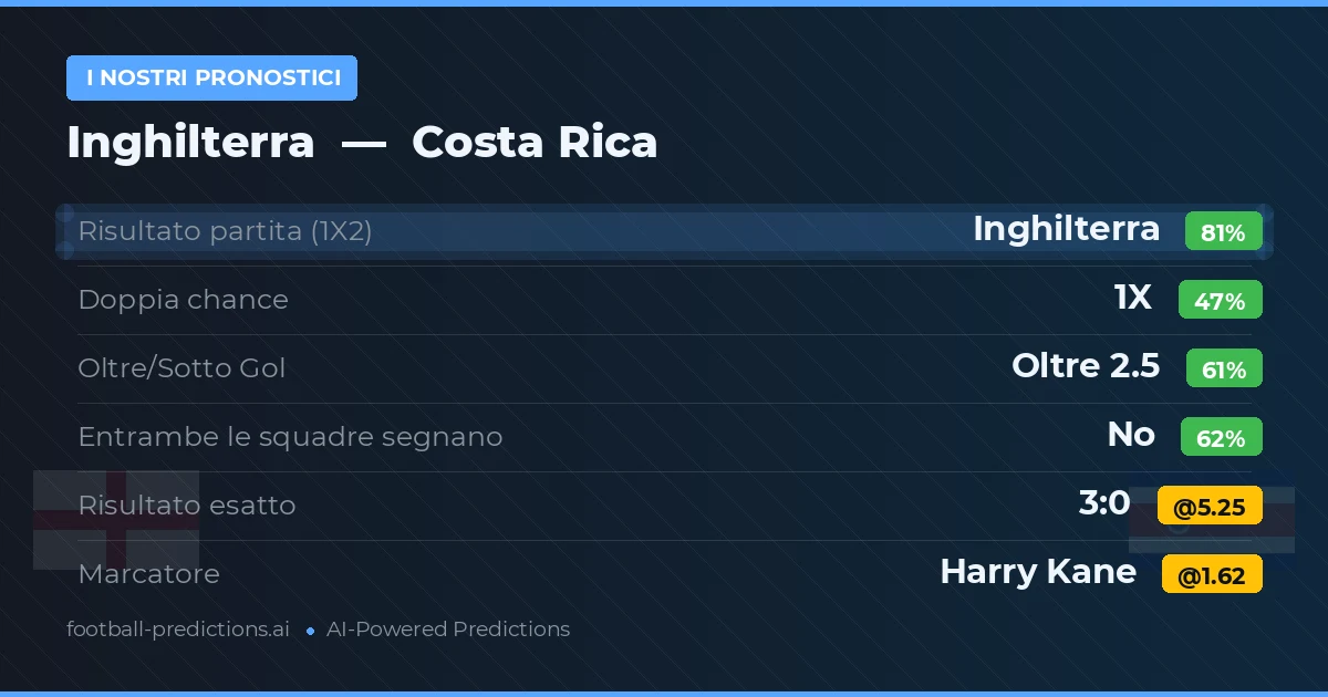 I nostri pronostici: Inghilterra vs Costa Rica