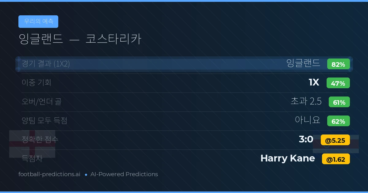 우리의 예측: 잉글랜드 vs 코스타리카