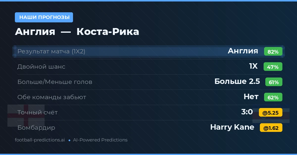 Наши прогнозы: Англия против Коста-Рика