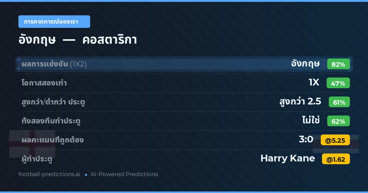 การคาดการณ์ของเรา: อังกฤษ vs คอสตาริกา