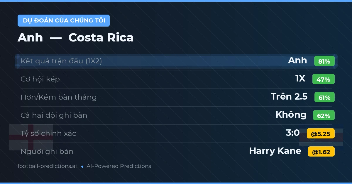 Dự đoán của chúng tôi: Anh vs Costa Rica