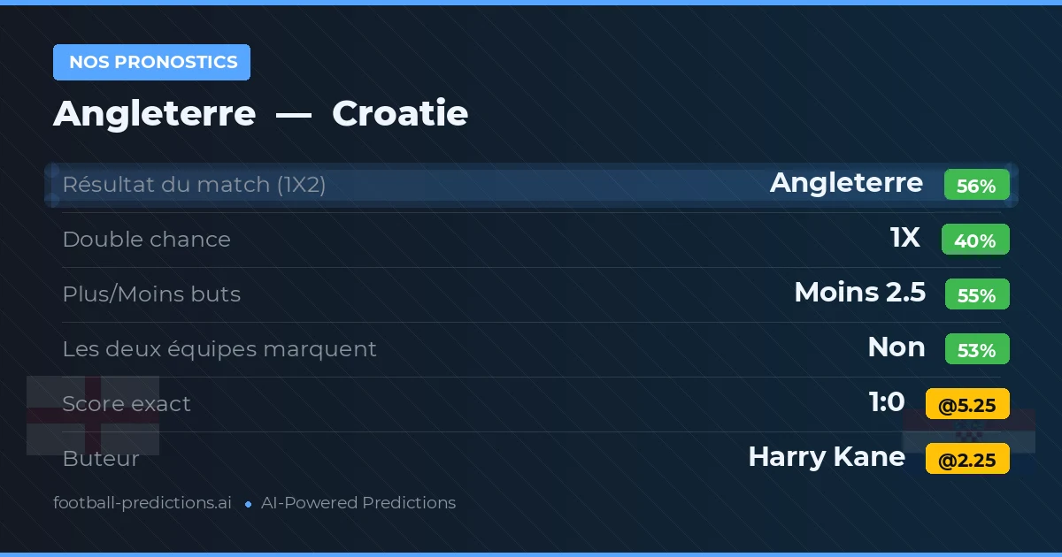 Nos pronostics: Angleterre vs Croatie
