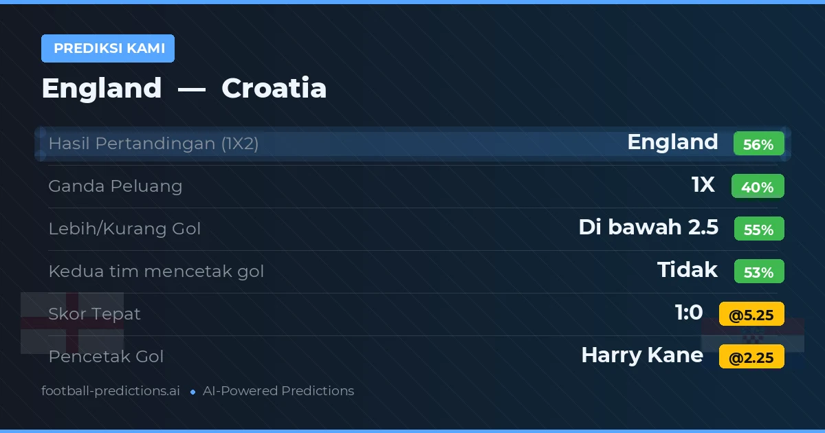 Prediksi kami: Inggris vs Kroasia