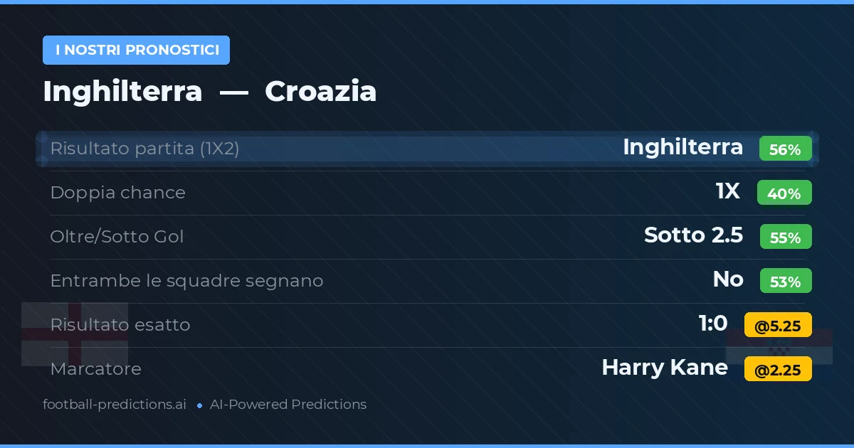 I nostri pronostici: Inghilterra vs Croazia
