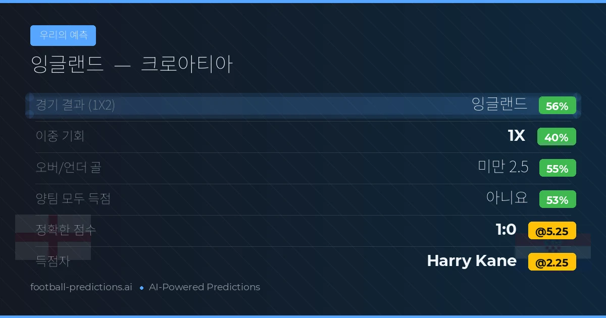 우리의 예측: 잉글랜드 vs 크로아티아