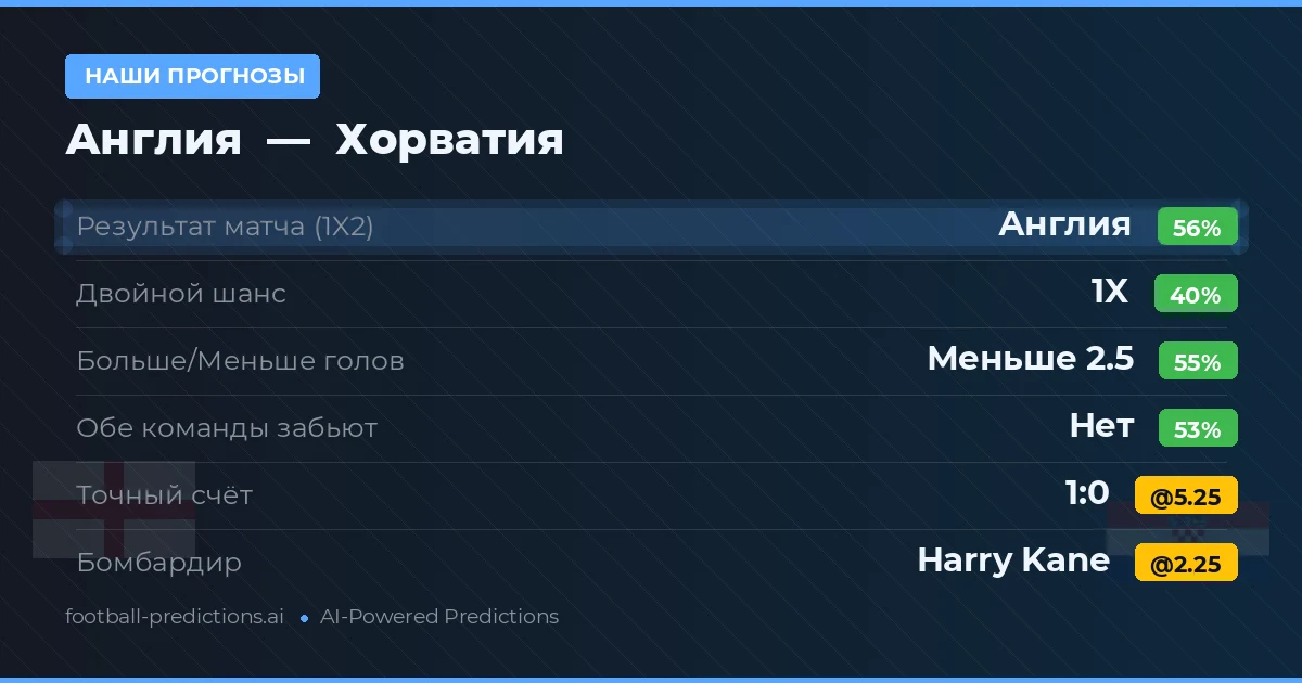 Наши прогнозы: Англия против Хорватия