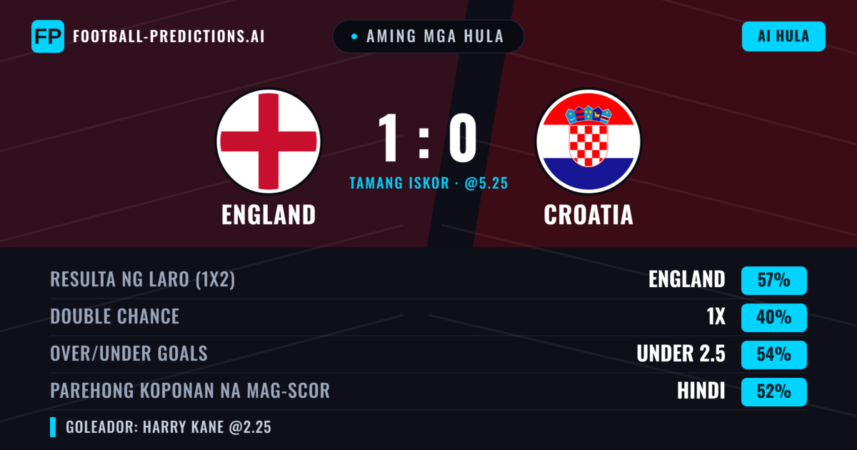 Aming mga hula: England vs Croatia β England β Manalo (57%); Under 2.5; Parehong magbubuo: Hindi