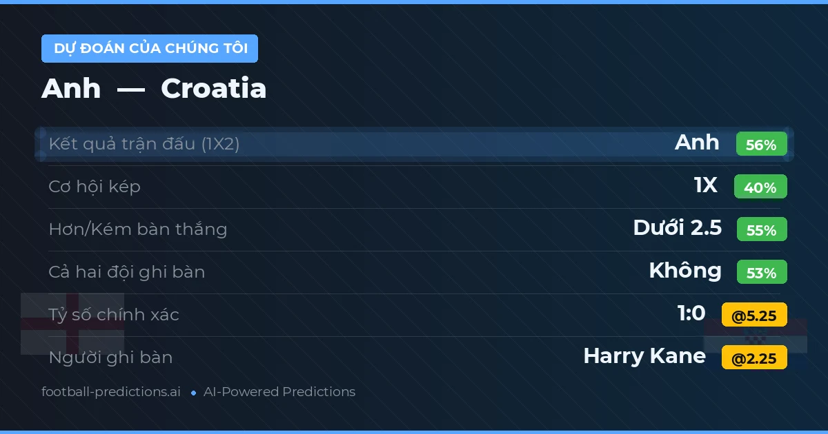 Dự đoán của chúng tôi: Anh vs Croatia