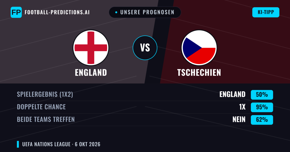 Unsere Prognosen: England vs Tschechien — England — Sieg (82%); Über 2.5; Beide treffen: Nein