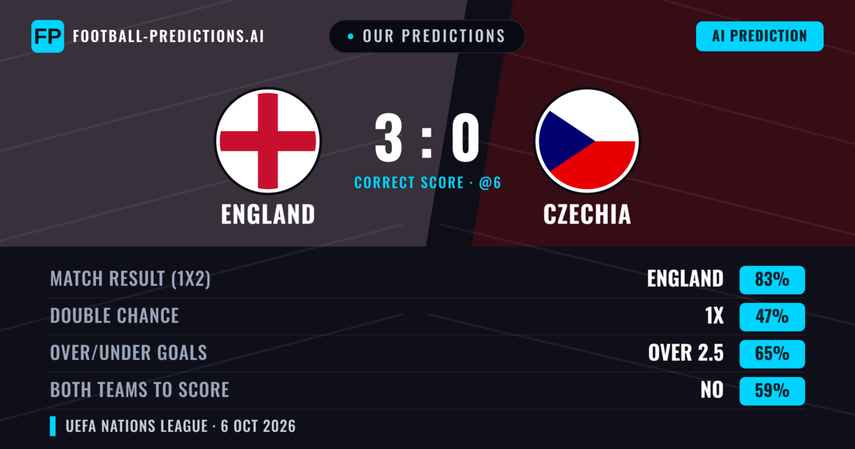 Our Predictions: England vs Czechia — England — Win (86%); over 2.5; Both teams to score: No