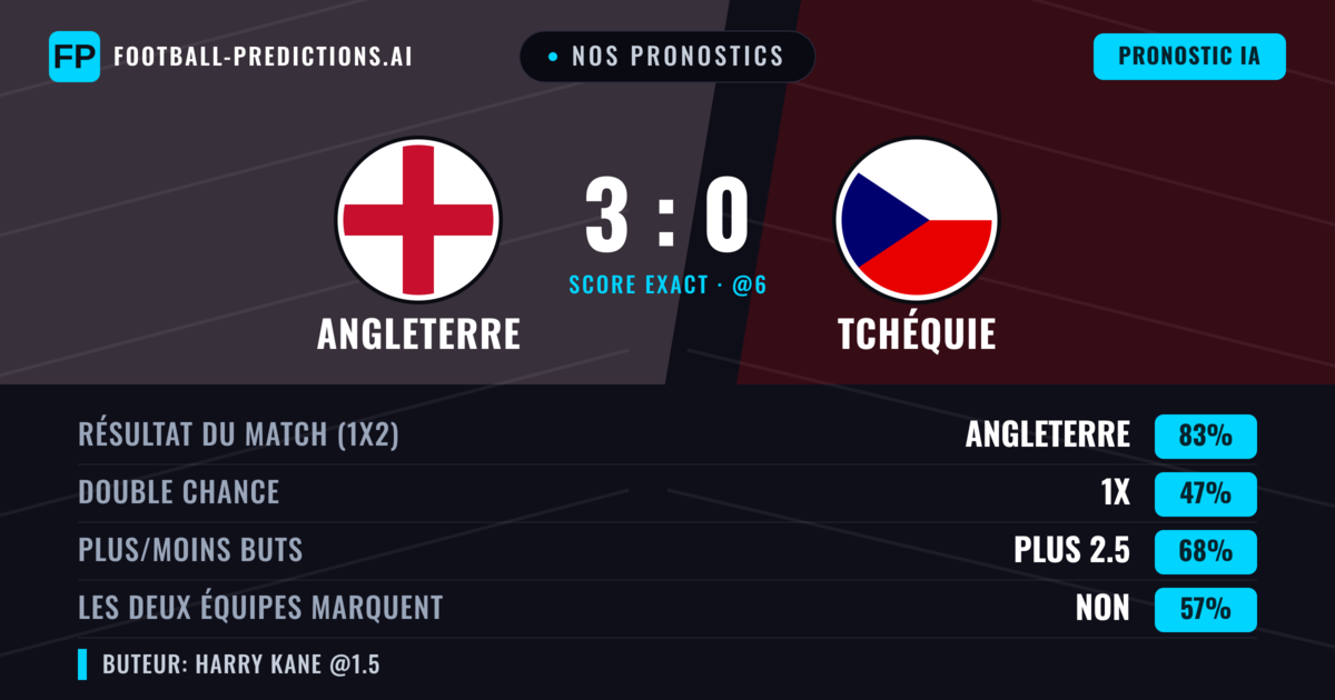 Nos pronostics: Angleterre vs Tchéquie — Angleterre — Victoire (83%); Plus 2.5; Les deux marquent : Non