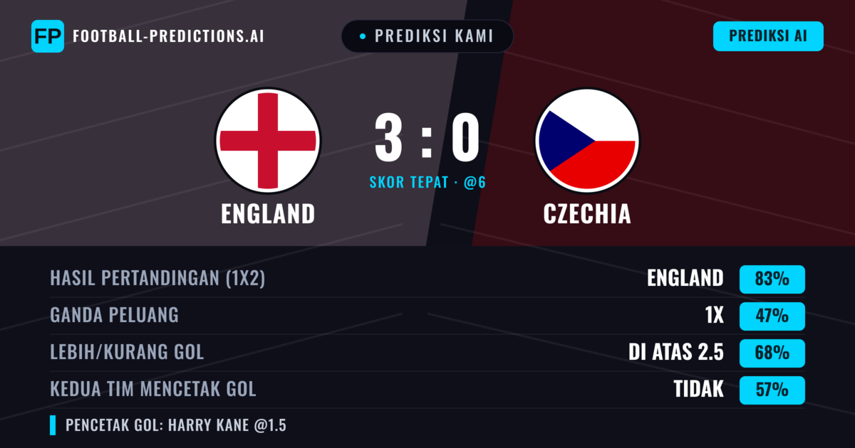 Prediksi kami: Inggris vs Ceko — Inggris — Menang (83%); Lebih 2.5; Kedua tim mencetak gol: Tidak
