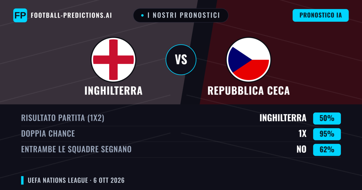 I nostri pronostici: Inghilterra vs Repubblica Ceca — Pareggio (50%); Entrambe segnano: No