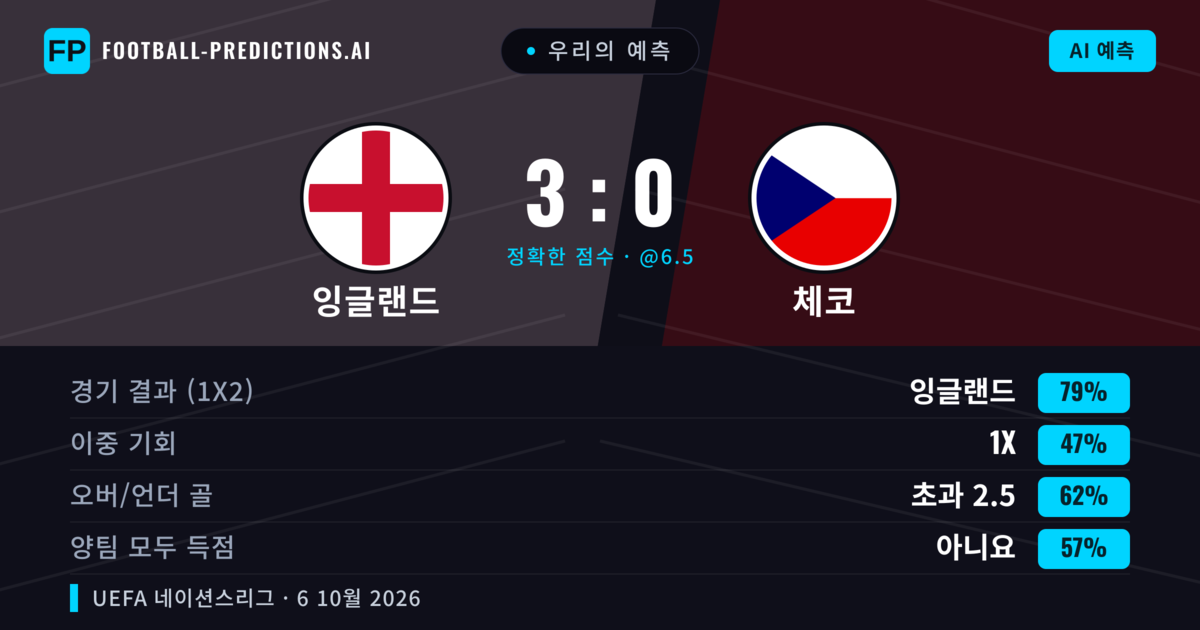 우리의 예측: 잉글랜드 vs 체코 — 잉글랜드 — 승리 (83%); 초과 2.5; 양팀 모두 득점: 아니오