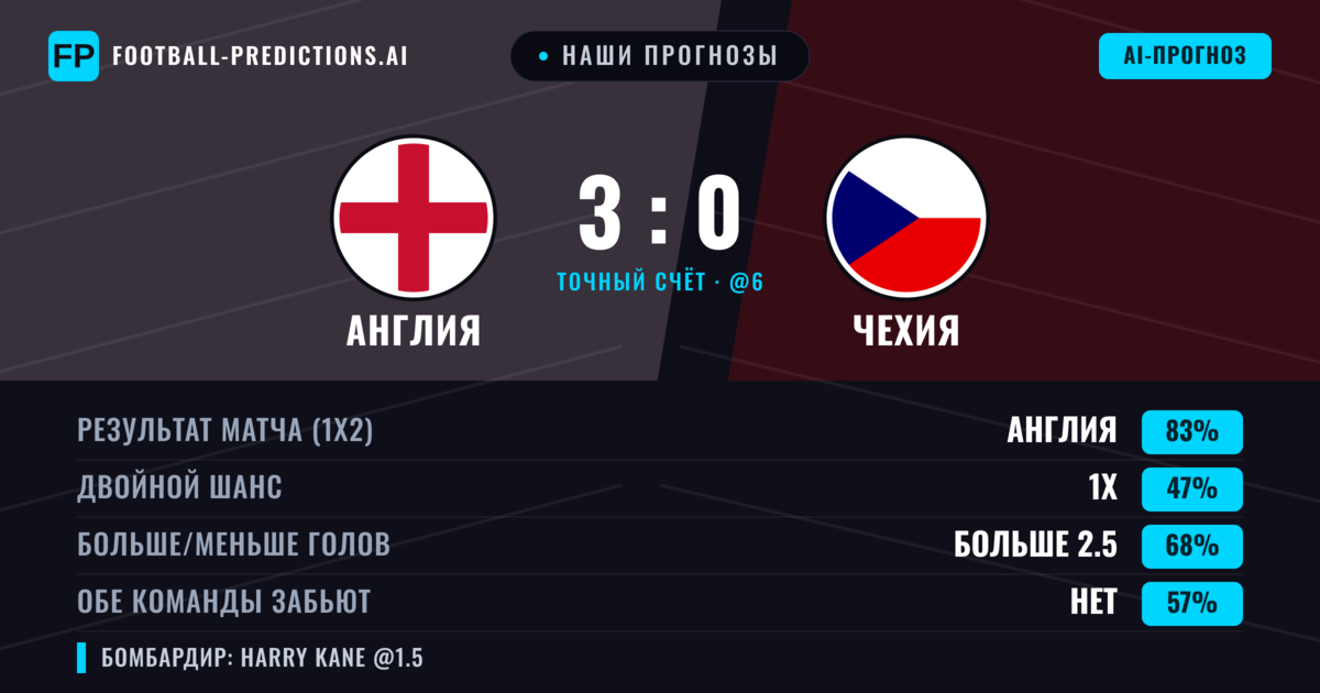Наши прогнозы: Англия против Чехия — Англия — Победа (83%); Больше 2.5; Обе забьют Нет